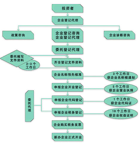 東莞公司驗(yàn)資與登記代理服務(wù)的全面指南